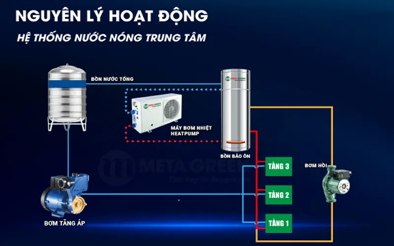Hệ thống nước nóng trung tâm heatpump