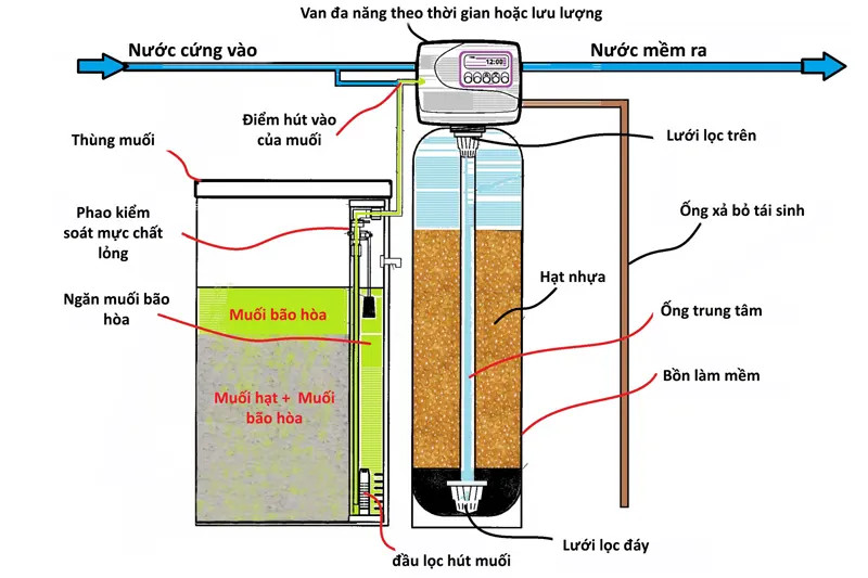Hệ thống làm mềm nước cứng