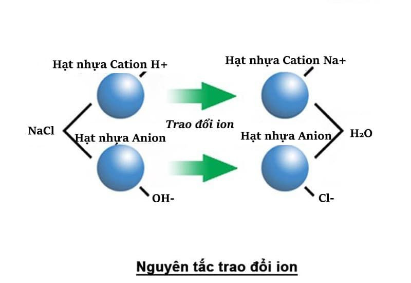 Phương pháp trao đổi ion