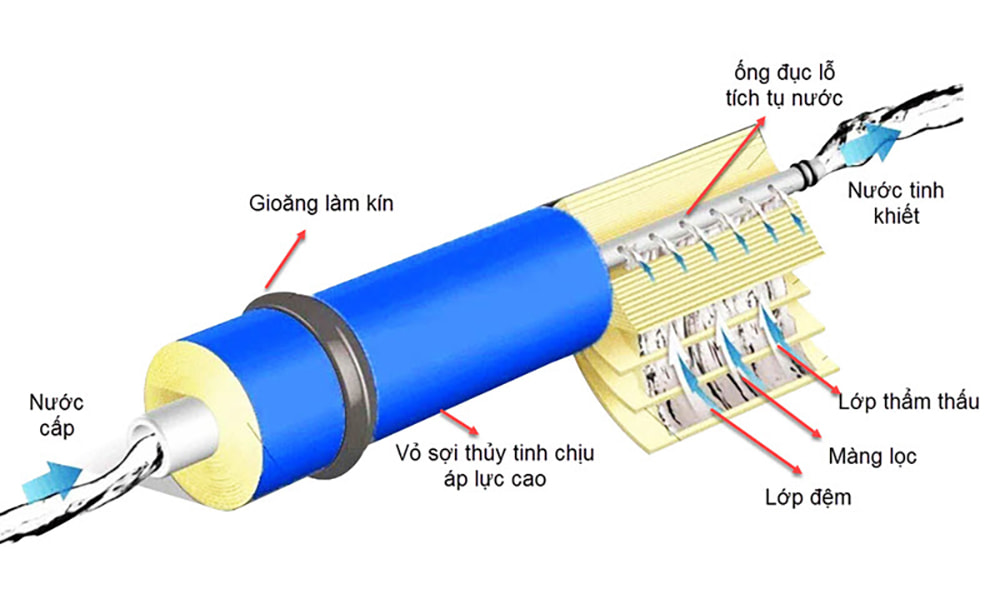 Tác dụng của màng lọc RO trong lọc nước