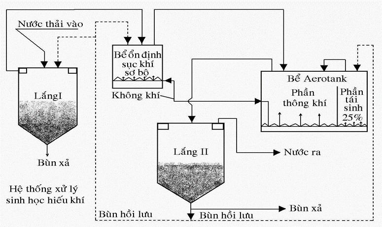 Bể hiếu khí: Nguyên lý, ứng dụng & ưu điểm trong xử lý nước thải 3 image 2 2