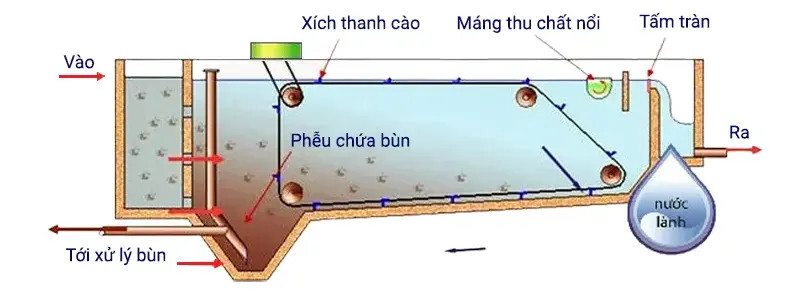 Bể lắng cát ngang