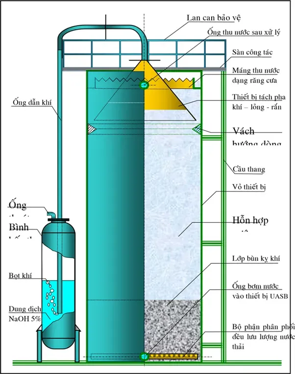 Nguyên lý hoạt động của bể kỵ khí
