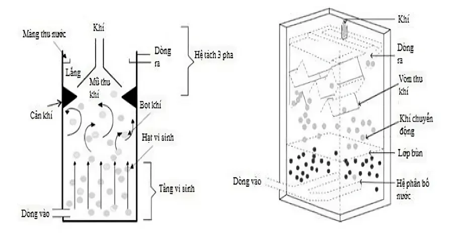 bể kỵ khí trong xử lý nước thải