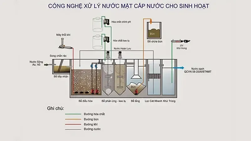 so do cong nghe xu ly nuoc cap 1