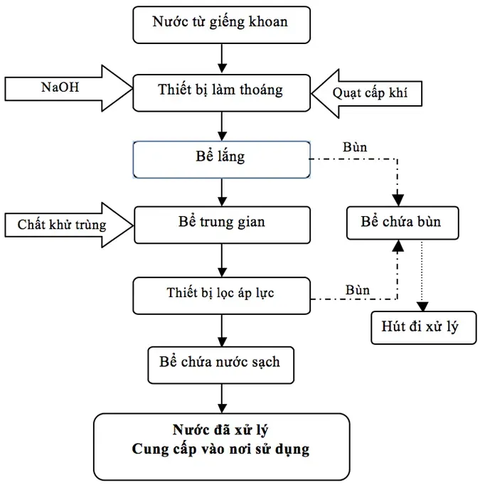 so do cong nghe xu ly nuoc cap