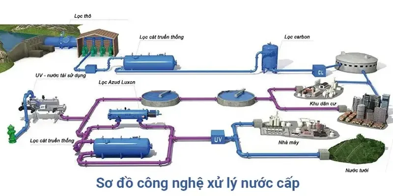 xu ly nuoc cap 2 1