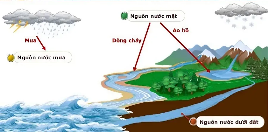 xu ly nuoc cap tu nguon nuoc mat