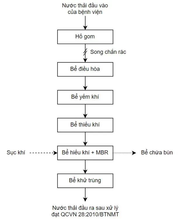 Xử lý nước thải y tế hiệu quả: Quy trình & giải pháp 2 Quy trình xử lý nước thải y tế tiêu chuẩn