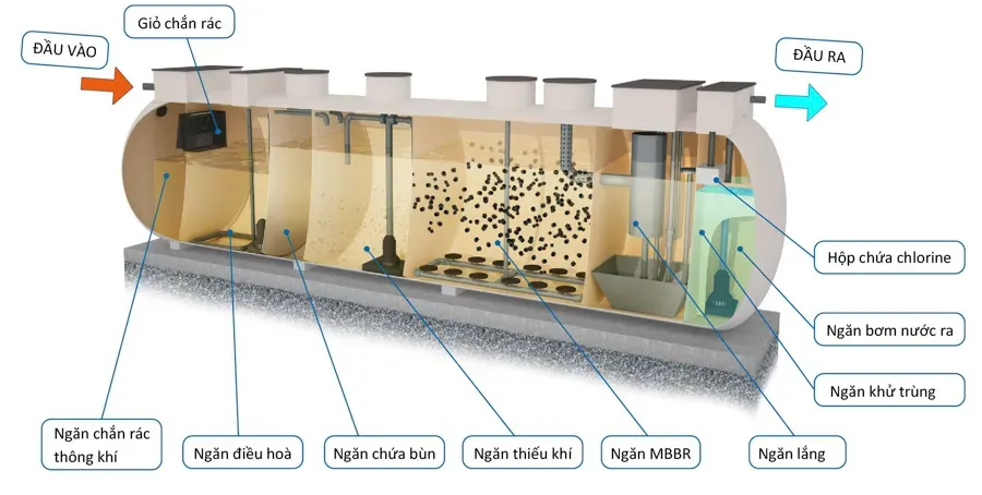 Bể hợp khối xử lý nước thải: Giải pháp toàn diện 2 be hop khoi xu ly nuoc thai 4 1