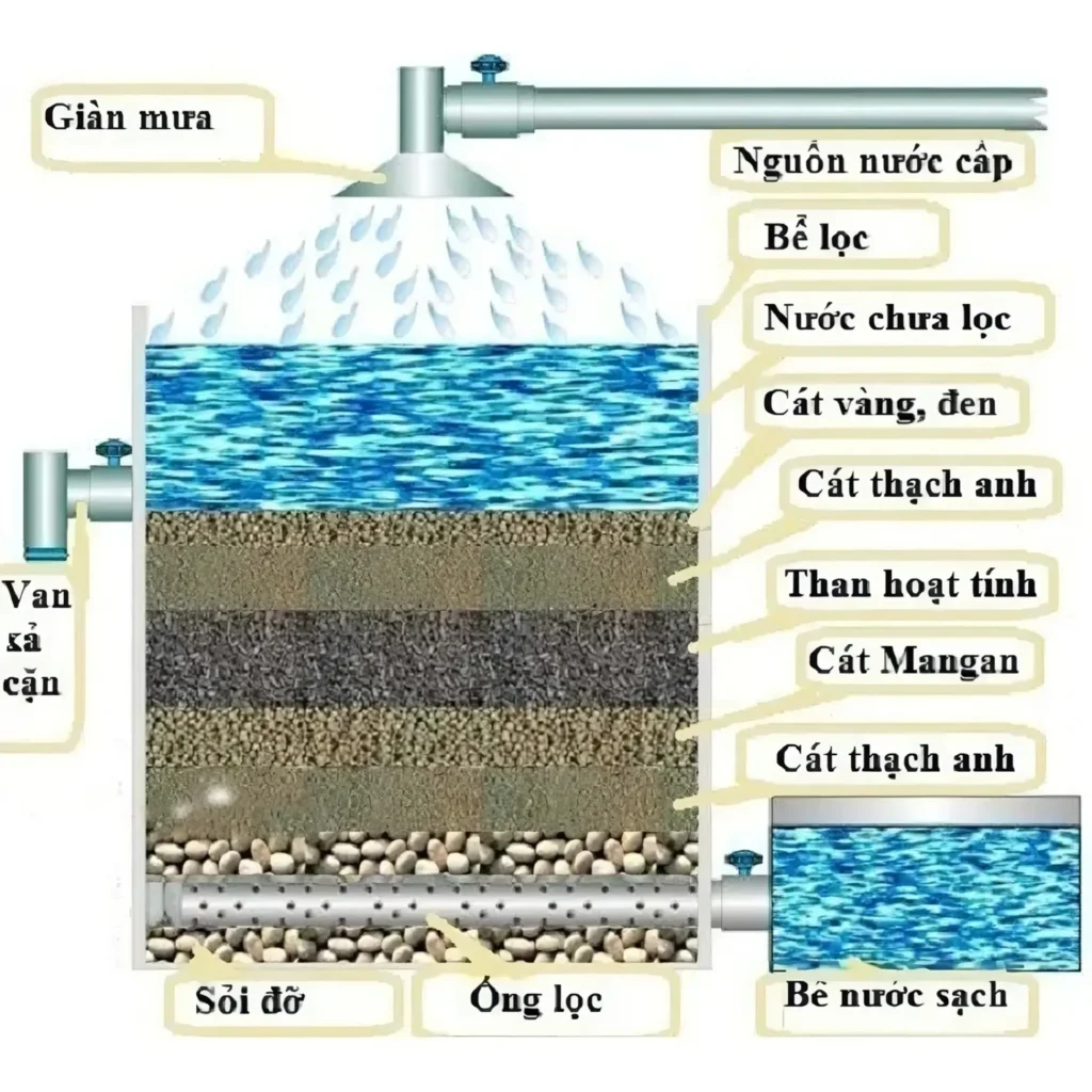 Bể lọc cát trong xử lý nước thải: Giải pháp hiệu quả 3 Ứng dụng thực tế