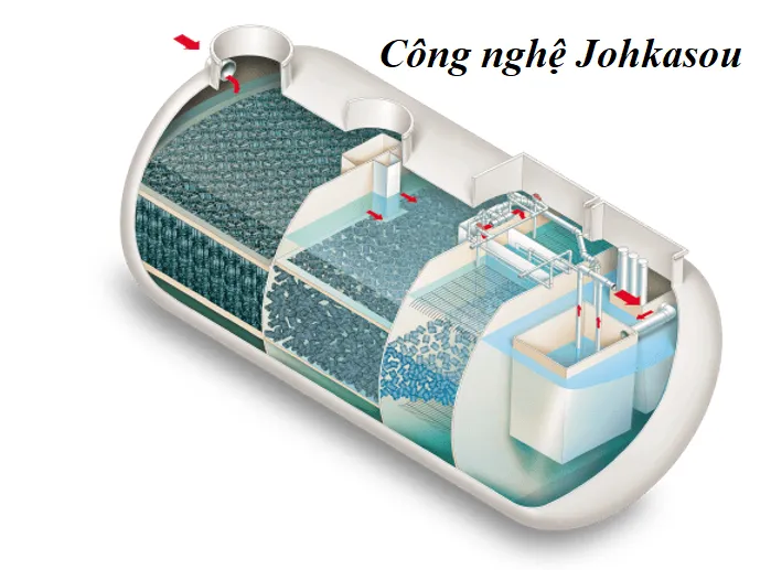 Ưu điểm vượt trội của công nghệ