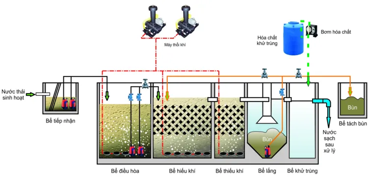 Thiết kế hệ thống xử lý nước thải hiệu quả và chuyên nghiệp 2 Thiết kế hệ thống xử lý nước thải