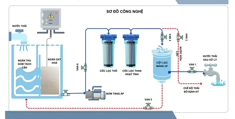 Quy trình thiết kế và thi công hệ thống xử lý nước thải y tế