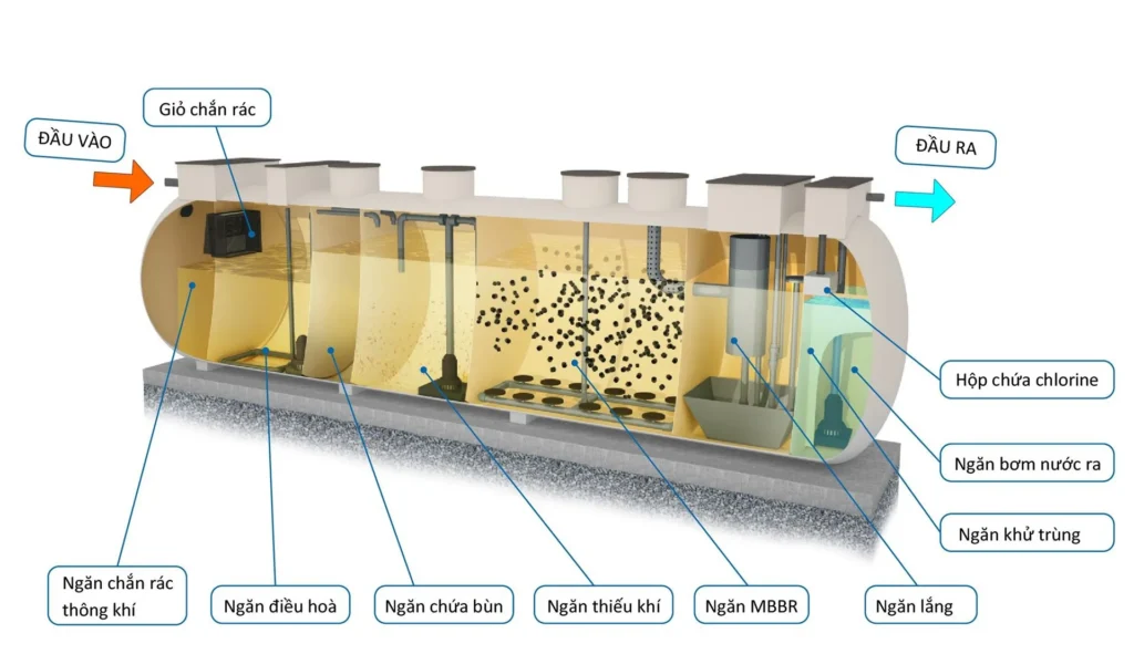 Bể MBBR: Giải pháp xử lý nước thải hiệu quả, tiết kiệm 2 Cấu tạo bể MBBR chi tiết
