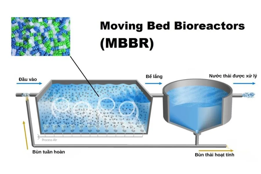 Bể MBBR: Giải pháp xử lý nước thải hiệu quả, tiết kiệm 1 Công nghệ xử lý nước thải MBBR là gì?