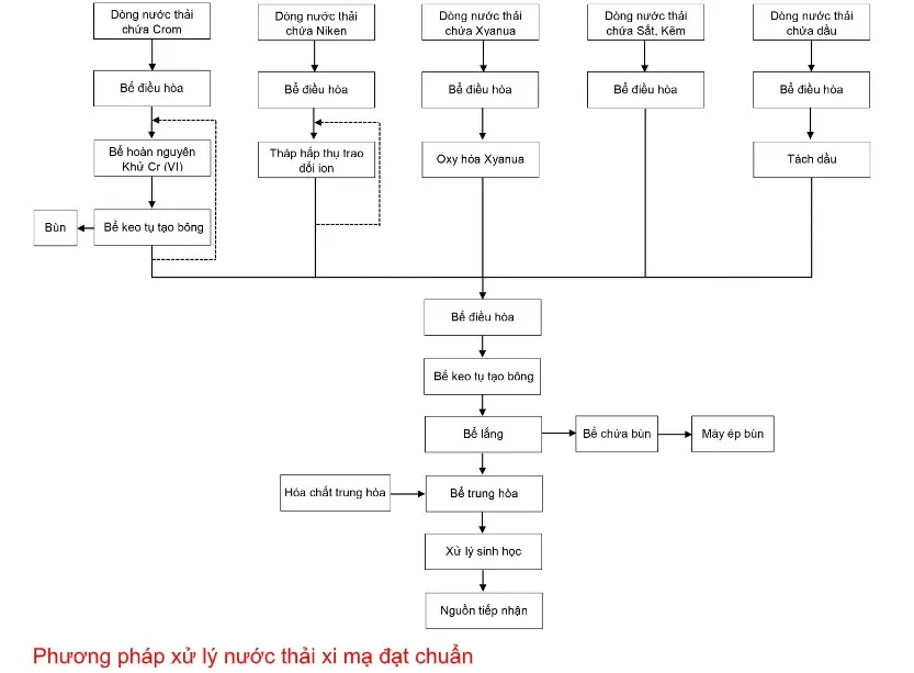 Quy trình xử lý nước thải mạ Niken tiêu biểu