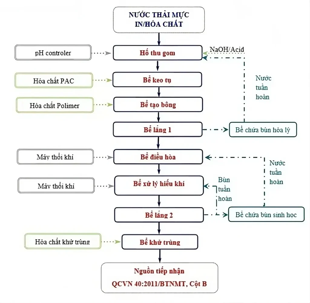 Hệ thống xử lý nước thải mực in tiêu chuẩn