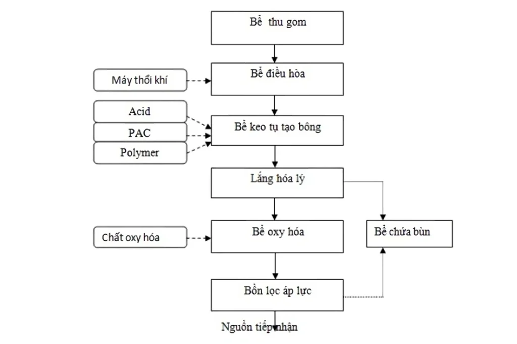 Quy trình xử lý nước thải xà phòng tiêu chuẩn