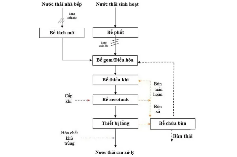 Sơ đồ hệ thống xử lý nước thải sinh hoạt hiệu quả 3 Sơ đồ hệ thống xử lý nước thải phổ biến