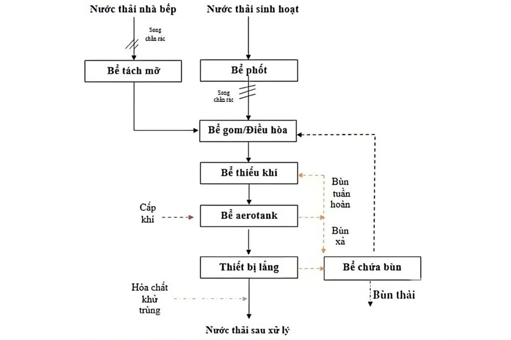 su do xu ly nuoc thai sinh hoat