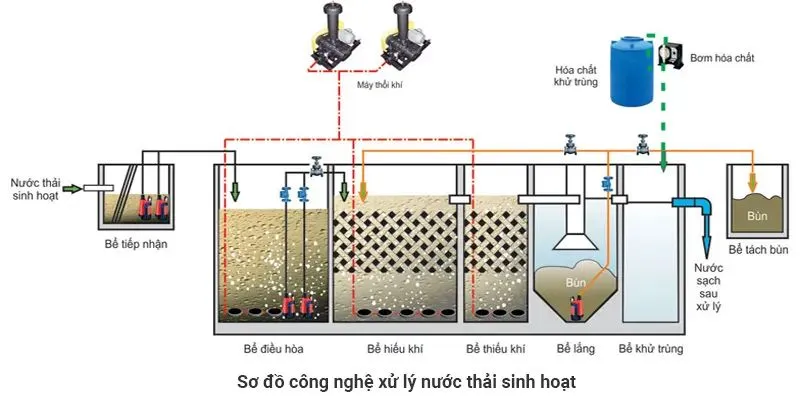 Vi sinh xử lý nước thải: Giải pháp tối ưu cho môi trường 1 vi sinh xu ly nuoc thai sinh hoa
