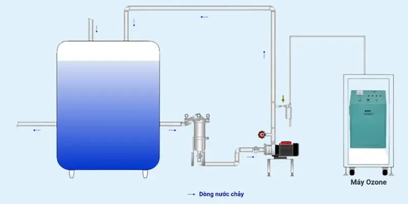 Tổng quan về công nghệ Ozone