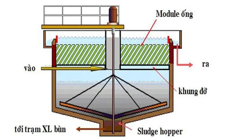 Xử lý cơ học trong xử lý nước thải: Giải pháp hiệu quả 1 Tổng quan về xử lý cơ học trong xử lý nước thải