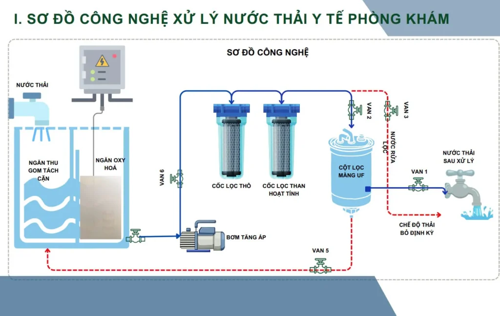 Xử lý nước thải phòng khám đa khoa đạt chuẩn 2 Quy trình xử lý nước thải phòng khám phổ biến
