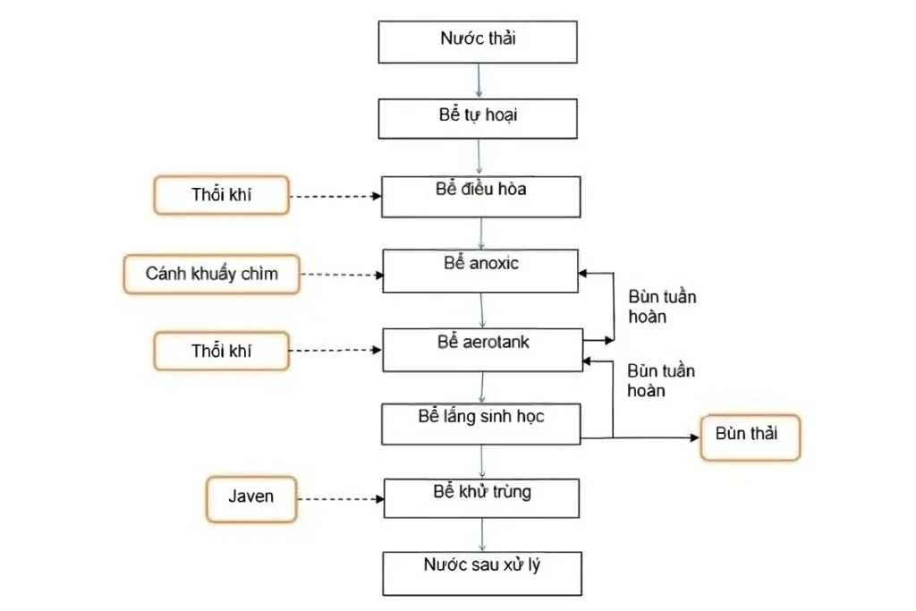 Các phương pháp xử lý nước thải sinh hoạt nông thôn phổ biến