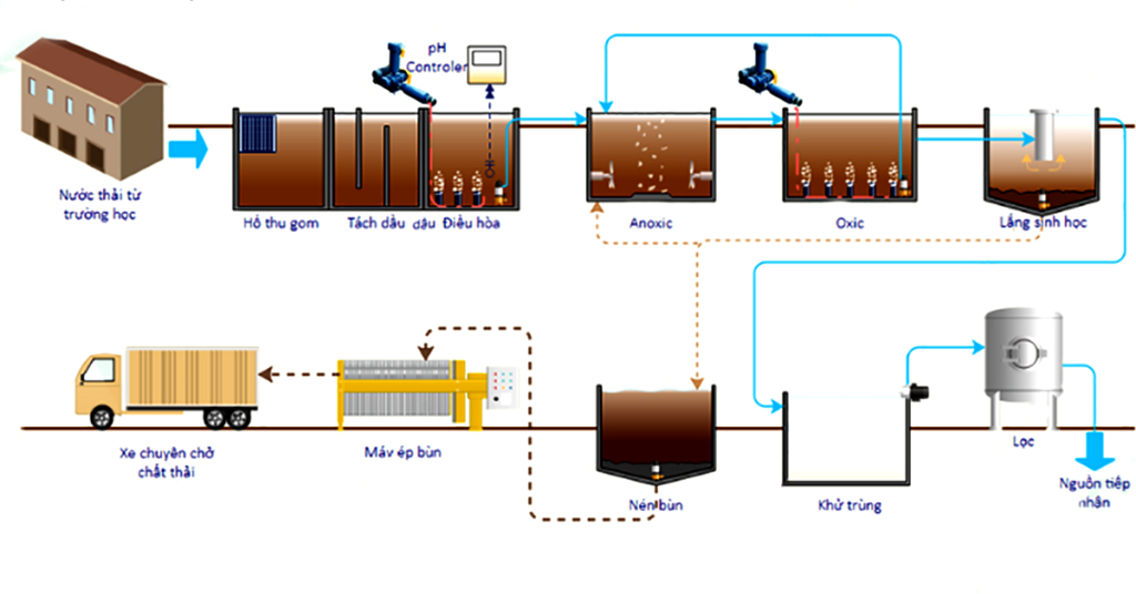 Xử Lý Nước Thải Trường Học: Giải Pháp Hiệu Quả Từ Nước Sạch Việt 3 image 1