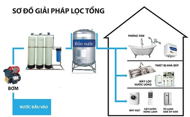 Bộ Lọc Nước Tổng Cho Gia Đình: Giải Pháp Hoàn Hảo Cho Nước Sạch 2026 3 image 1 32