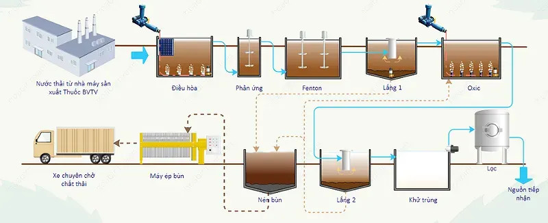 Xử lý nước thải sản xuất thuốc bảo vệ thực vật - Giải pháp hiệu quả cho môi trường 3 image 2 17